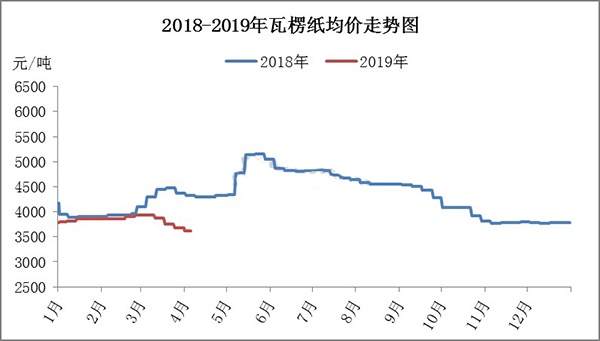 中国瓦楞及箱板纸行业报告201双赢彩票9年一季度市场回顾及后市展望(图3)