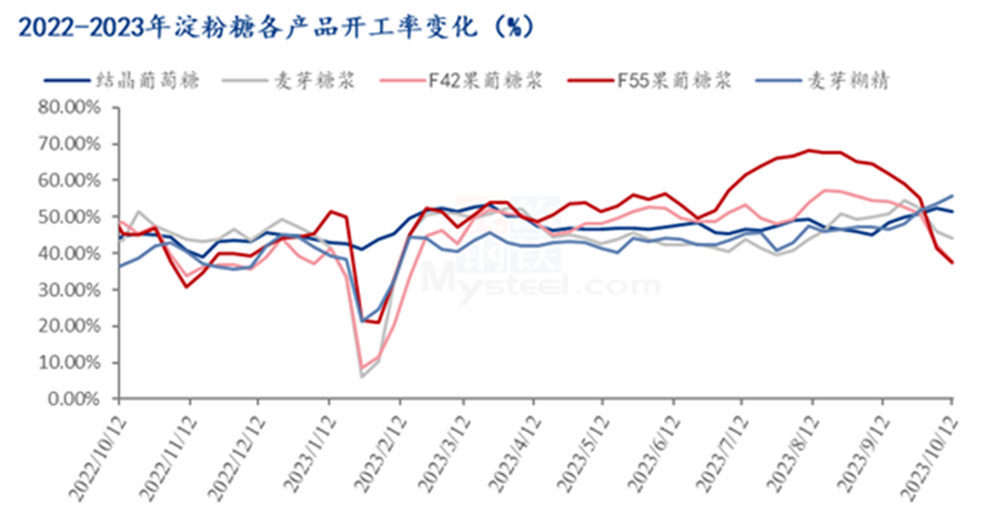 双赢彩票“双节”过后 玉米淀粉下业需求恢复情况解析(图2)