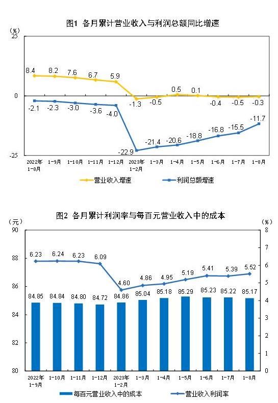 双赢彩票【头条】造纸和纸制品业利润下降398%；印刷和记录媒介复制业利润下降96%