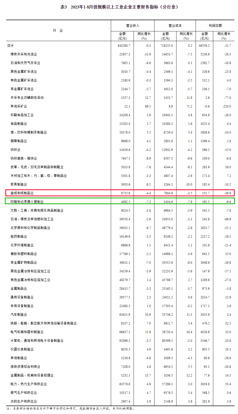 双赢彩票【头条】造纸和纸制品业利润下降398%；印刷和记录媒介复制业利润下降96%(图2)