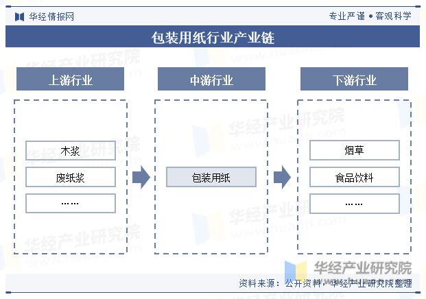 2023年中国包装用双赢彩票纸行业现状及趋势分析行业整体生产和消费基本达到平衡「图」(图2)