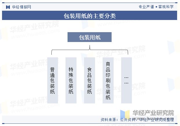 2023年中国包装用双赢彩票纸行业现状及趋势分析行业整体生产和消费基本达到平衡「图」(图1)