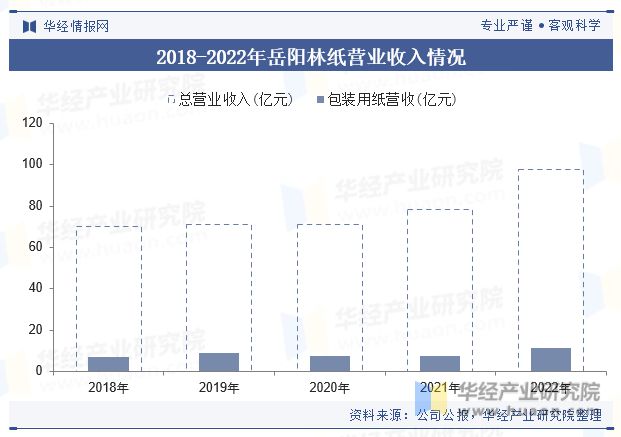 2023年中国包装用双赢彩票纸行业现状及趋势分析行业整体生产和消费基本达到平衡「图」(图7)