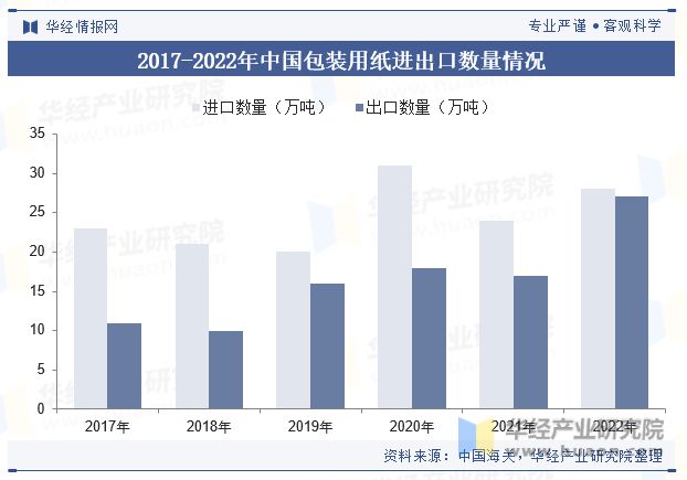 2023年中国包装用双赢彩票纸行业现状及趋势分析行业整体生产和消费基本达到平衡「图」(图6)