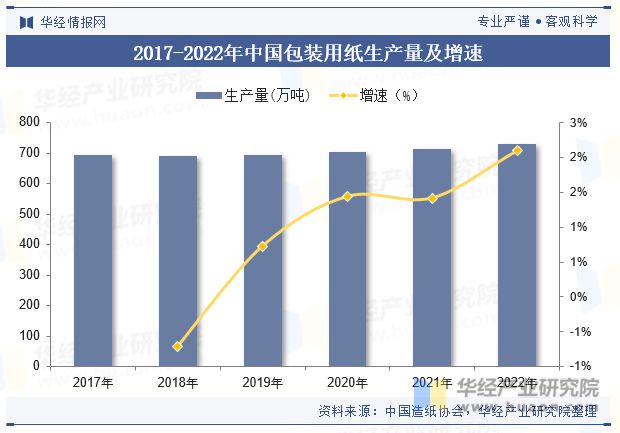 2023年中国包装用双赢彩票纸行业现状及趋势分析行业整体生产和消费基本达到平衡「图」(图4)