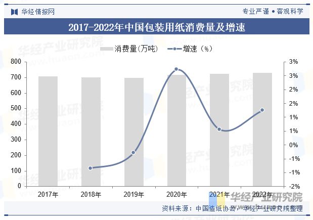 2023年中国包装用双赢彩票纸行业现状及趋势分析行业整体生产和消费基本达到平衡「图」(图5)