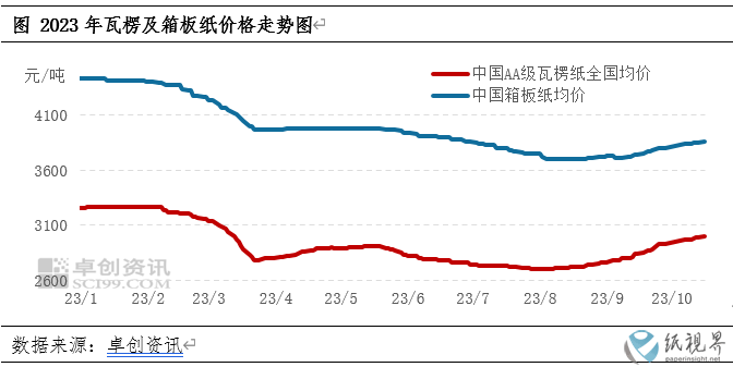 瓦楞及箱板纸：需求阶段双赢彩票性减弱 纸价进入调整阶段(图2)