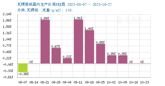 生意社：10废纸双赢彩票瓦楞纸持续上涨 短期震荡整理(图4)