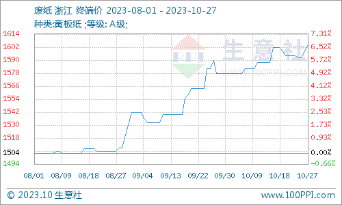 生意社：10废纸双赢彩票瓦楞纸持续上涨 短期震荡整理(图1)