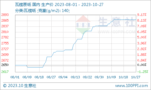 生意社：10废纸双赢彩票瓦楞纸持续上涨 短期震荡整理(图3)