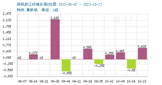 生意社：10废纸双赢彩票瓦楞纸持续上涨 短期震荡整理(图2)