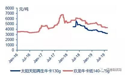 双赢彩票关注 2019年中国箱板瓦楞纸行业新增产能冲击行业供需格局(图4)