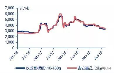 双赢彩票关注 2019年中国箱板瓦楞纸行业新增产能冲击行业供需格局(图5)