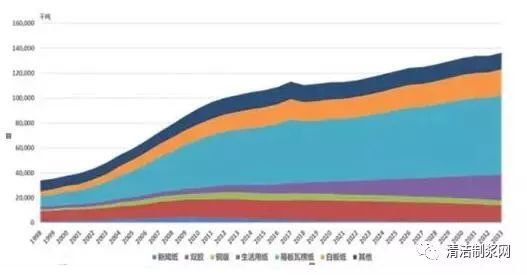 双赢彩票关注 2019年中国箱板瓦楞纸行业新增产能冲击行业供需格局(图6)