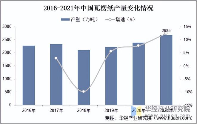 双赢彩票2022年中国瓦楞纸行业生产量、产能及消费量分析「图」