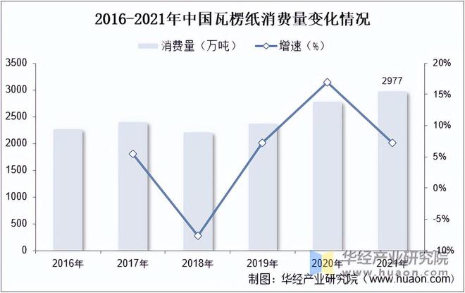 双赢彩票2022年中国瓦楞纸行业生产量、产能及消费量分析「图」(图3)