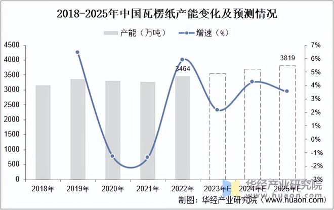 双赢彩票2022年中国瓦楞纸行业生产量、产能及消费量分析「图」(图2)