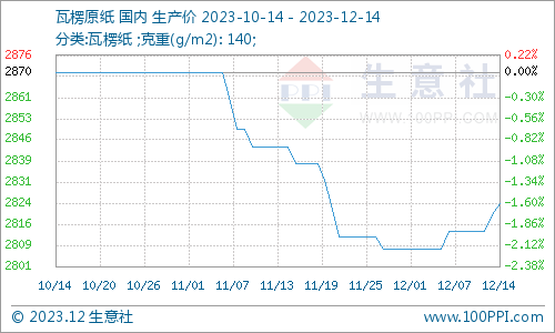 生意社：废纸瓦楞双赢彩票纸持续上调 短期偏强运行(图2)