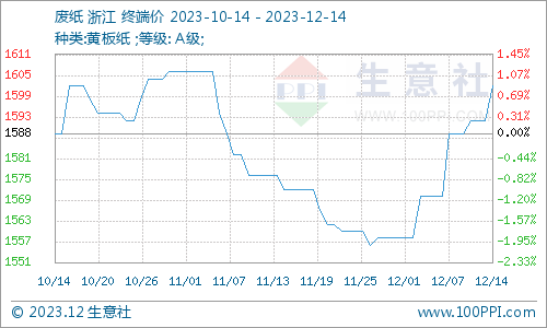 生意社：废纸瓦楞双赢彩票纸持续上调 短期偏强运行(图1)