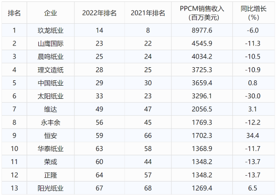 双赢彩票全球造纸业75强名单发布 13家中国纸企上榜