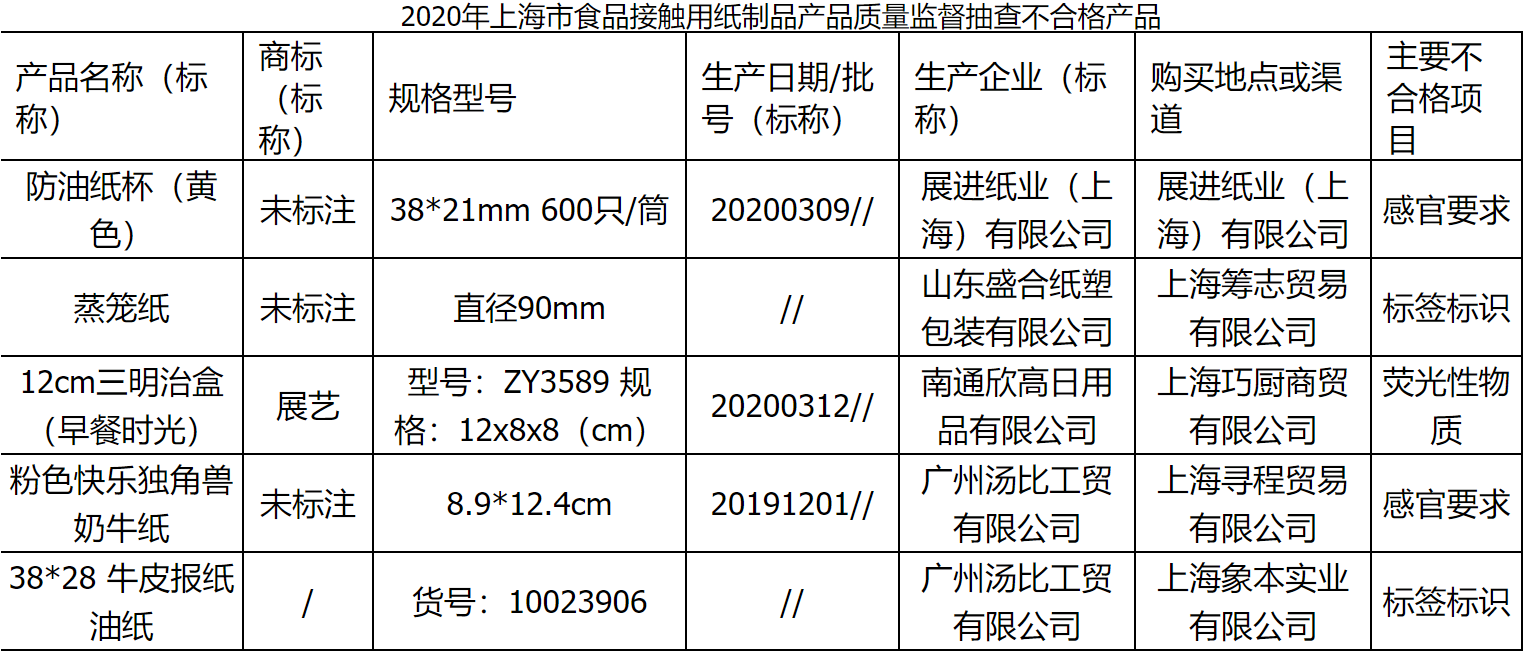 8批次双赢彩票食品接触用纸制品不合格涉及展艺、尚岛宜家等品牌(图1)