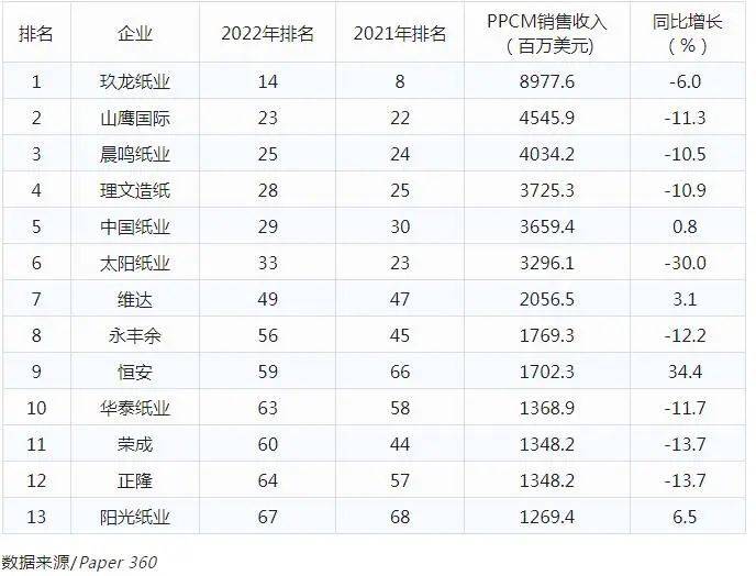 中国玖龙跌双赢彩票出全球造纸企业十强名单(图3)