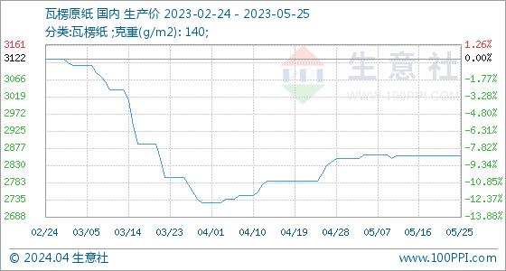 5月25日生意社瓦楞原纸基准双赢彩票价为285600元吨(图1)