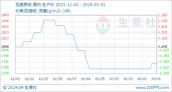 3月1日生意社瓦楞原纸基准价为279000元吨双赢彩票(图1)