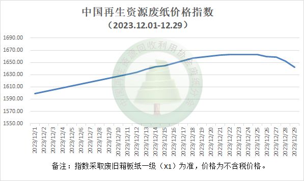 【月报】2023年12月双赢彩票废纸行业月报