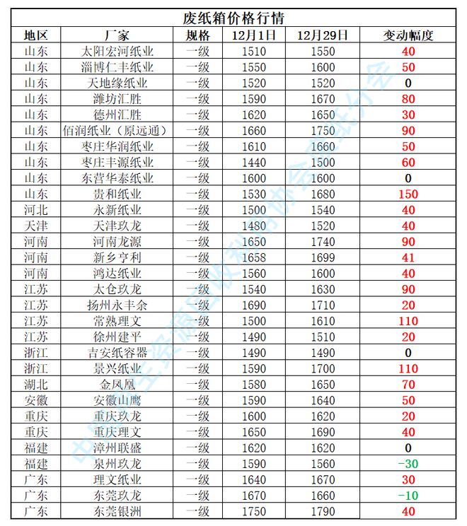 【月报】2023年12月双赢彩票废纸行业月报(图2)