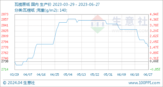 6月27日生意社瓦楞原纸基准价为279000双赢彩票元吨(图1)