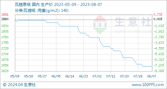 8月双赢彩票7日生意社瓦楞原纸基准价为265000元吨