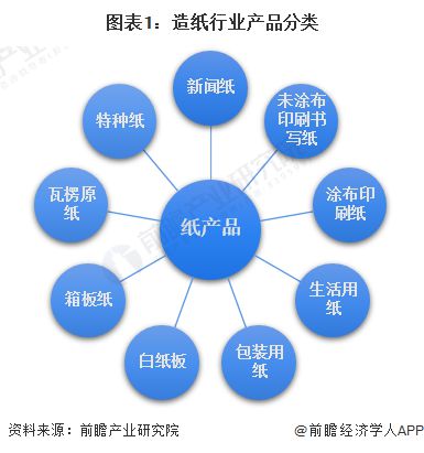 预见2023：《2023年中国造纸行业全景图谱》(附市场现状、竞争格局和发展趋势双赢彩票等)(图1)