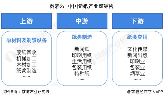 预见2023：《2023年中国造纸行业全景图谱》(附市场现状、竞争格局和发展趋势双赢彩票等)(图2)