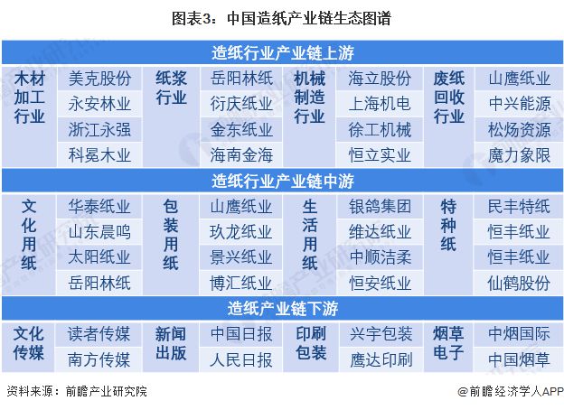 预见2023：《2023年中国造纸行业全景图谱》(附市场现状、竞争格局和发展趋势双赢彩票等)(图3)