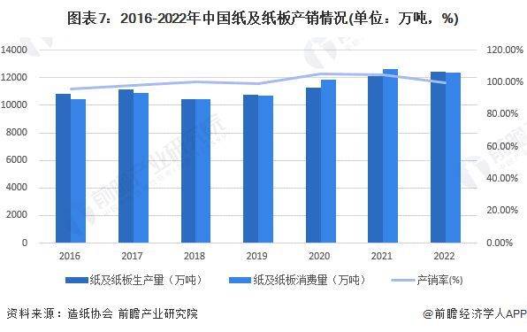 预见2023：《2023年中国造纸行业全景图谱》(附市场现状、竞争格局和发展趋势双赢彩票等)(图7)