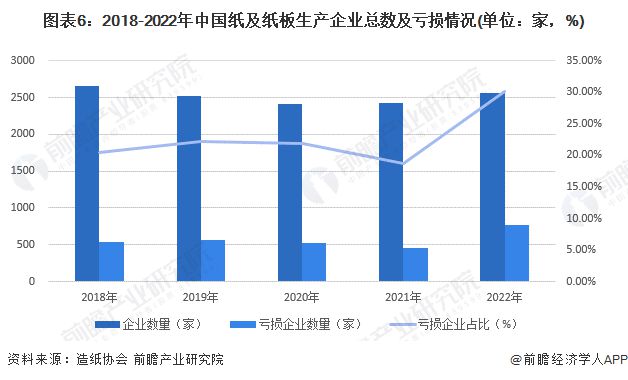 预见2023：《2023年中国造纸行业全景图谱》(附市场现状、竞争格局和发展趋势双赢彩票等)(图6)