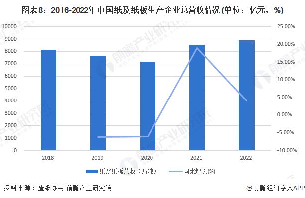 预见2023：《2023年中国造纸行业全景图谱》(附市场现状、竞争格局和发展趋势双赢彩票等)(图8)