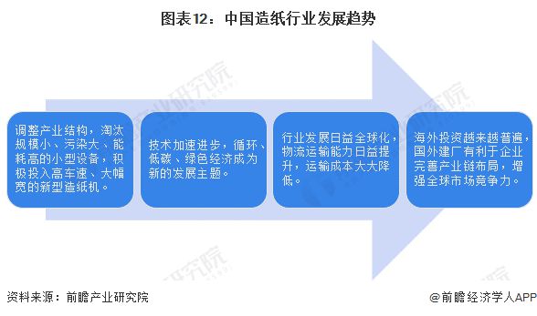 预见2023：《2023年中国造纸行业全景图谱》(附市场现状、竞争格局和发展趋势双赢彩票等)(图12)