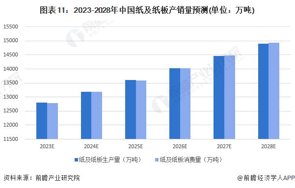 预见2023：《2023年中国造纸行业全景图谱》(附市场现状、竞争格局和发展趋势双赢彩票等)(图11)