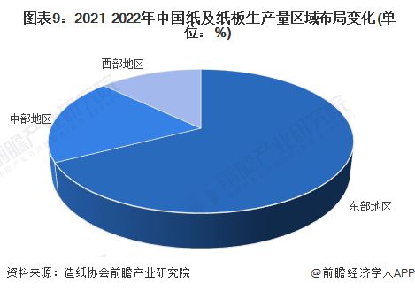 预见2023：《2023年中国造纸行业全景图谱》(附市场现状、竞争格局和发展趋势双赢彩票等)(图9)