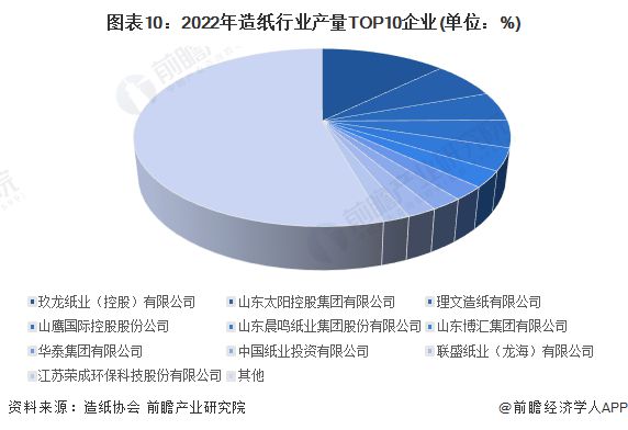 预见2023：《2023年中国造纸行业全景图谱》(附市场现状、竞争格局和发展趋势双赢彩票等)(图10)