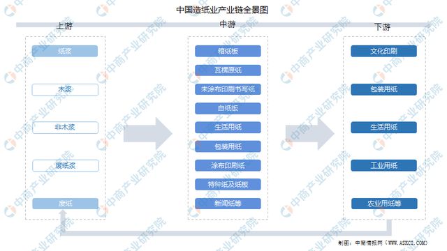 2022年中双赢彩票国造纸业产业链全景图上中下游市场及企业剖析(图1)