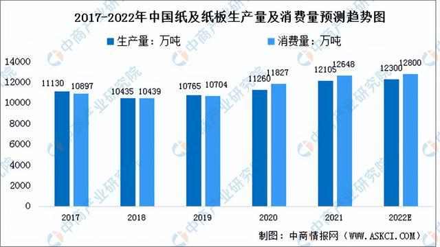 2022年中双赢彩票国造纸业产业链全景图上中下游市场及企业剖析(图6)