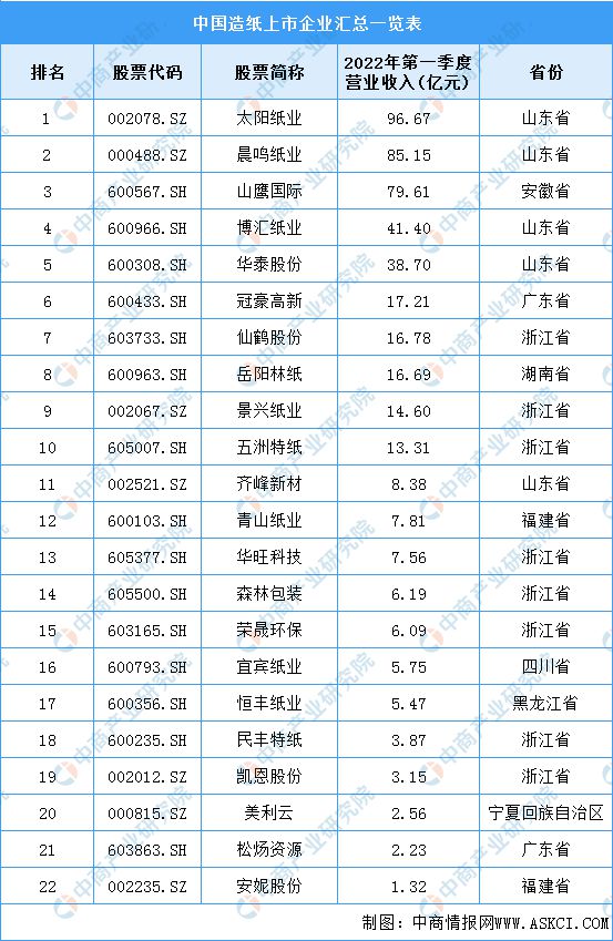 2022年中双赢彩票国造纸业产业链全景图上中下游市场及企业剖析(图11)