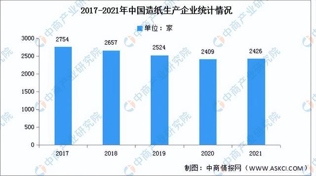 2022年中双赢彩票国造纸业产业链全景图上中下游市场及企业剖析(图10)