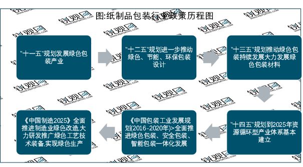 2023纸制品包装行业国家相关政策及行业重点发展目标解读双赢彩票