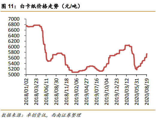 双赢彩票需求旺季+限塑令造纸行业能否迎来“金九银十”？(图5)