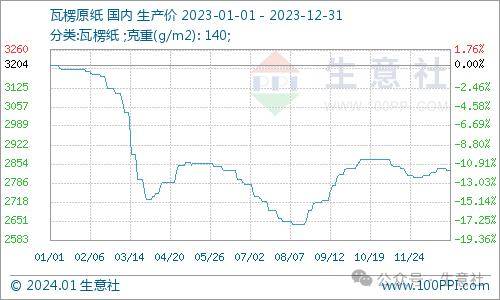 生意社：2023年瓦楞纸行情震荡下行 2024年供需格局或有优化双赢彩票(图1)