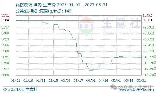 生意社：2023年瓦楞纸行情震荡下行 2024年供需格局或有优化双赢彩票(图2)